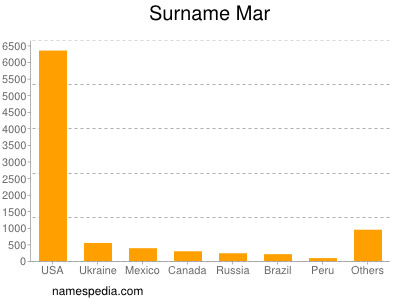 Surname Mar
