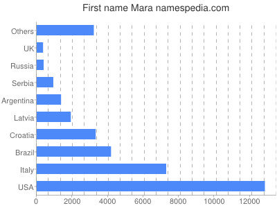 Given name Mara