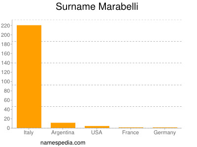 Familiennamen Marabelli