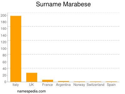 Familiennamen Marabese