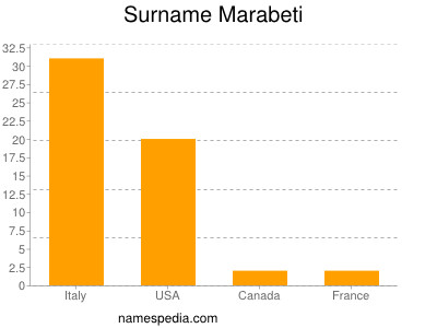 Familiennamen Marabeti