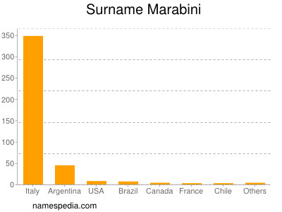 Familiennamen Marabini