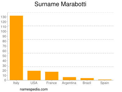 Familiennamen Marabotti