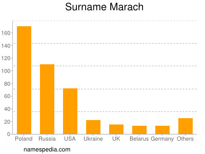 Surname Marach