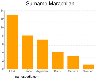 Familiennamen Marachlian