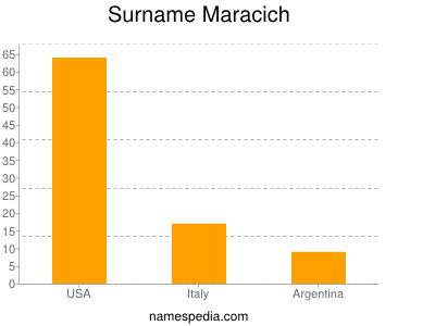 Familiennamen Maracich