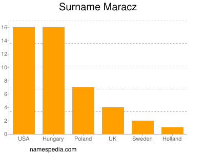 Familiennamen Maracz