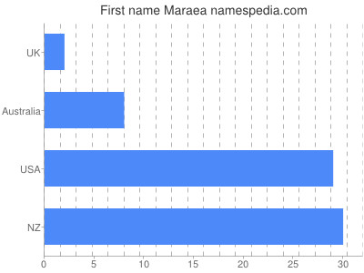 Vornamen Maraea