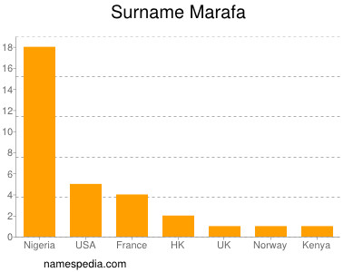 Familiennamen Marafa