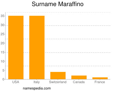 Familiennamen Maraffino