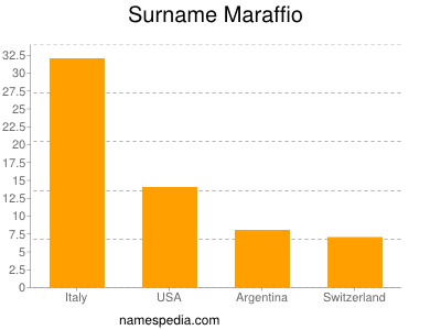 Surname Maraffio