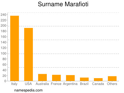 Surname Marafioti