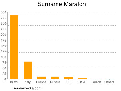 nom Marafon