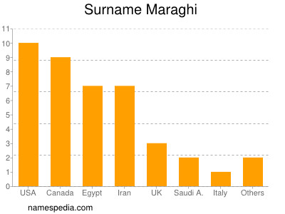 Familiennamen Maraghi