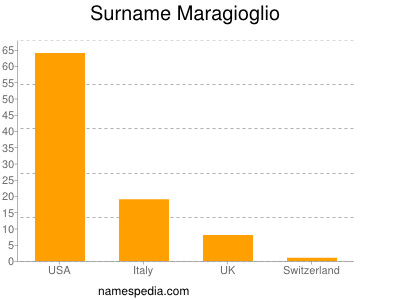 Surname Maragioglio