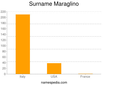 Surname Maraglino