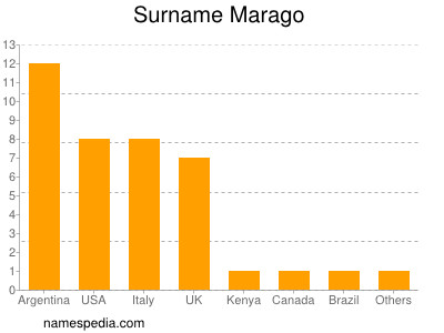 Surname Marago