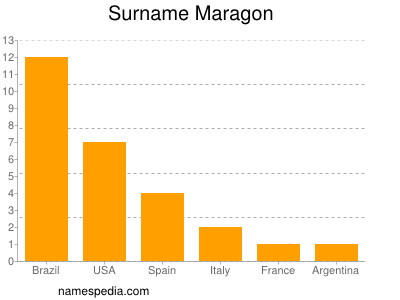 Familiennamen Maragon