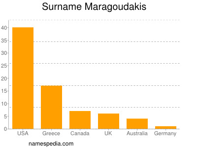 Familiennamen Maragoudakis