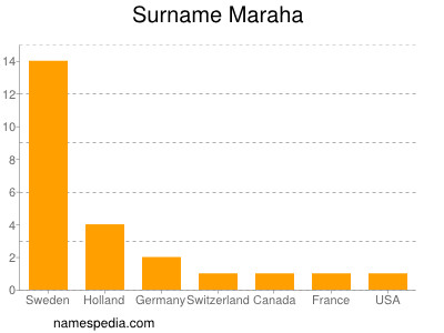 nom Maraha