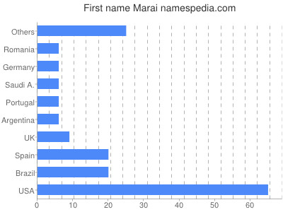 Given name Marai