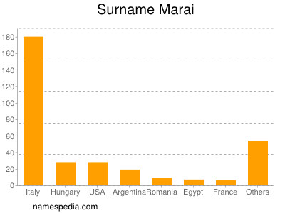 Familiennamen Marai