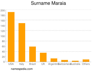 Surname Maraia