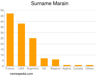 Familiennamen Marain