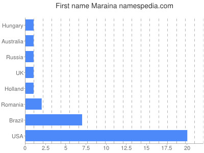 Given name Maraina