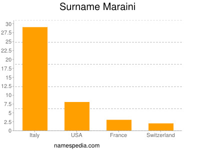 Surname Maraini