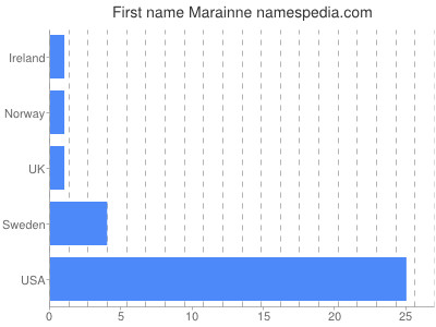 prenom Marainne