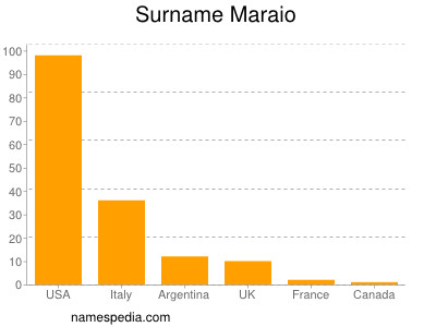 Familiennamen Maraio
