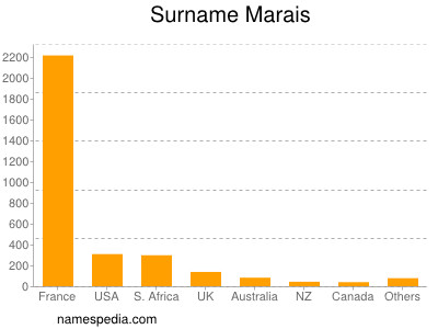 Familiennamen Marais