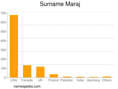 nom Maraj