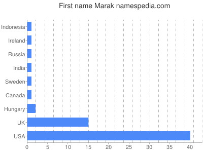 prenom Marak