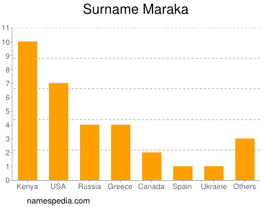 Familiennamen Maraka