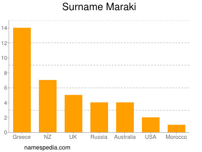 Familiennamen Maraki