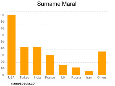 nom Maral