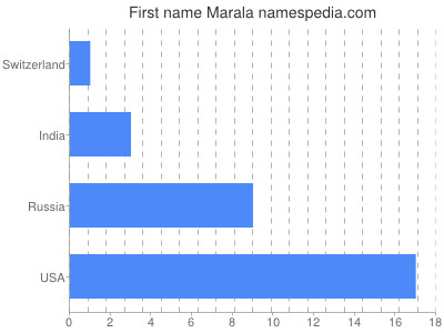 Given name Marala