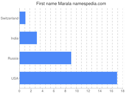 prenom Marala