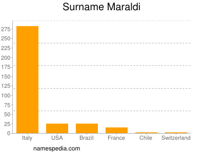 Familiennamen Maraldi