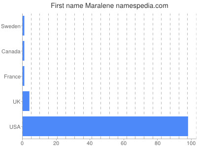 Vornamen Maralene