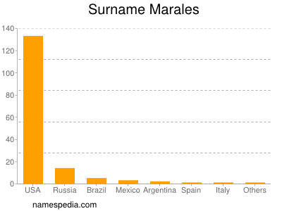 Familiennamen Marales