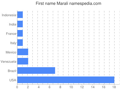 Given name Marali