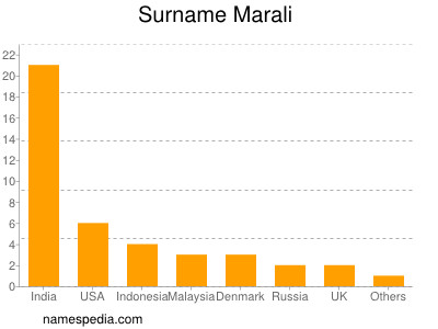 Familiennamen Marali