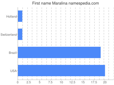 Vornamen Maralina