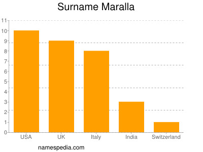 Familiennamen Maralla