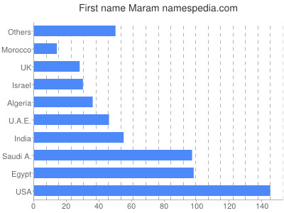 Vornamen Maram