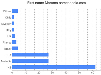 Vornamen Marama