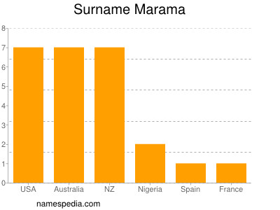 Familiennamen Marama